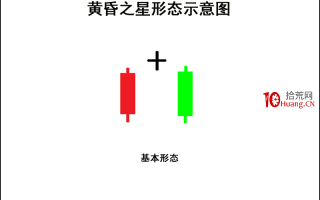 K线图高手进阶教程10：黄昏之星战法（图解）