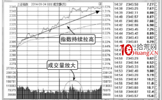 大盘指数分时图详解（附图）