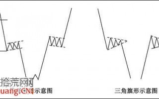 股票价格形态快速入门图解：旗形和三角旗形