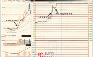 涨停板高手进阶教程 47：分时回落的角度多大才安全（图解）