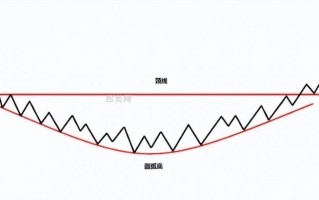 缓慢震荡的圆弧底反转形态详解