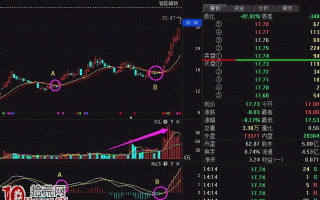 跌幅30%，低位横盘的MACD选股技巧图解