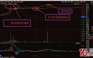 涨停板被打开却收盘涨停的烂板股次日如何操作（图解）