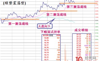 《涨停盘口三要素》_6：震荡型涨停板分时图解构（图解）