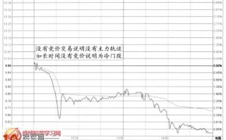 图解分时图竞价信号：没有竞价交易记录+全天下行趋势