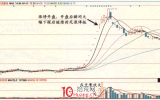 涨停板高手进阶教程 44：易涨停个股规律之出现连续一字涨停的个股（图解）