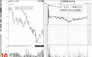 涨停板卖出法图解：开盘瞬间涨停板，之后一路下跌出货