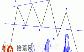 K线组合反转型态看盘技巧图解：喇叭型