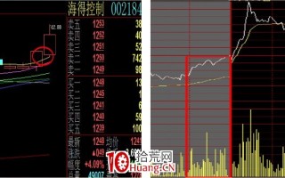 认清尾盘成交量背后暗藏的含义（图解）