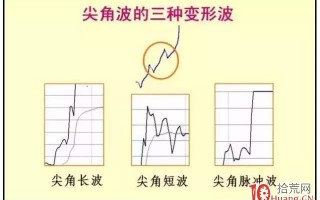 尖角短波、尖角长波和尖角脉冲波的分时图技巧（图解）