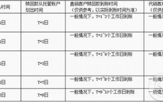博时货币基金快速赎回几天到账