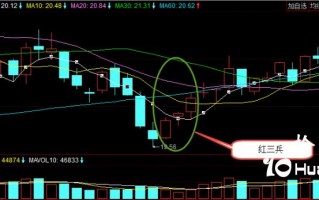 三K线多空含义之：红三兵（图解）