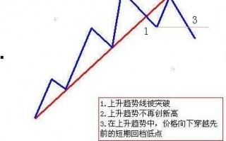 《专业投机原理》趋势线操盘7法则精髓图解