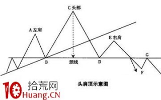 头肩顶形态及交易策略（图解）