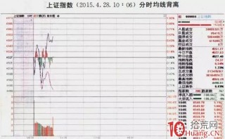 分时图买卖点的六种基本形态.6：分时背离形态（图解）