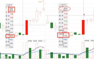 爆量是起涨的信号？（图解）