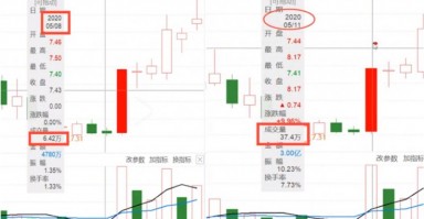爆量是起涨的信号?(图解) 爆量是起涨的信号?(图解)