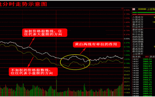 黑马形态规律深度教程2：分时图基础及集合竞价（图解）