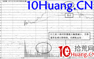 强势股操作技巧深度教程50：强势股分时卖点（7）量价背离卖出法（图解）