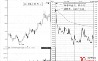 涨停板分时图卖出法 10：微型利好涨停开盘（图解）