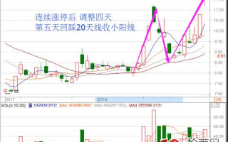 连续涨停板回调战法（图解）