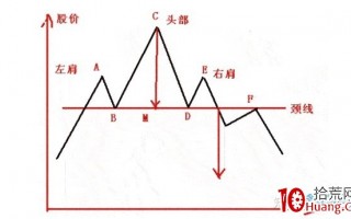 头肩形态的买卖技巧（图解）