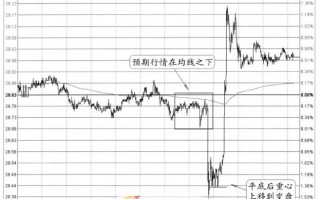 分时图非农信号案例6(图解)