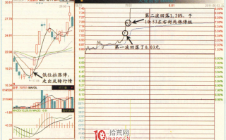 涨停板高手进阶教程 49：拉升分时每一波回落的幅度多少才正常（图解）