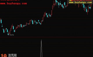 低开收出大阳副图+选股指标 通达信公式（附图）
