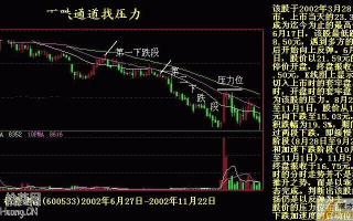 K线图之下跌通道找压力