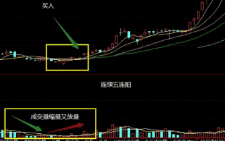 低位五连阳的秋影金波k线形态（图解）