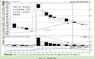 ​K线分析量价学：价格下跌的成交量分析（图解）