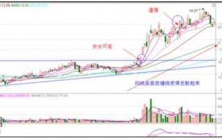 涨停板战法图解：均线多头或空头排列时的打板操作技巧