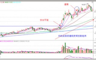 涨停板战法图解：均线多头或空头排列时的打板操作技巧