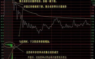 集合竞价异动一定是主力意图的表现，关于竞价涨停或竞价跌停的骗术（图解）