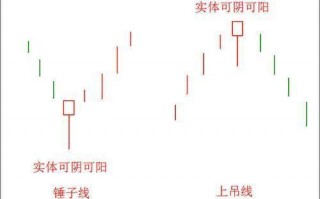 如何能识别出趋势的反转信号？——锤子线和上吊线（图解）