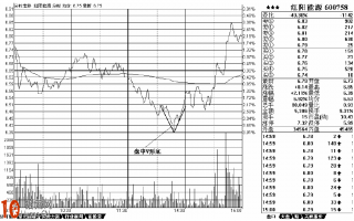 分时图看盘技巧图解：分时走势图顶底形态分析