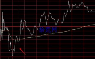 日内做t技巧2：开盘急跌（图解）