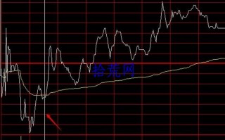 日内做t技巧2：开盘急跌（图解）