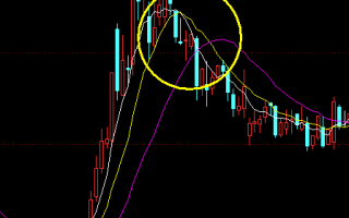 图解什么是均线三线调头形态
