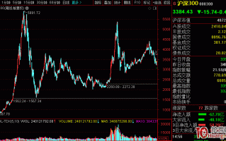 每日复盘重要指数简介：沪深300指数（代码：00300）