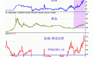 影响黄金价格的因素：原油与相关市场