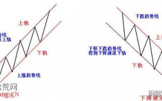 画好趋势线才能炒好股，如何画趋势线已不再是高手专利