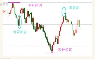 逃顶或抄底，最最应该记住的两种标志性K线形态：双针探底、双针探顶（图解）