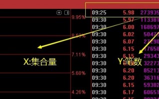 大V红姑的涨停板成交量深度研究系列2：人气与集中度这两个成交量内涵，如何通过公式应用于集合竞价预判？（图解）