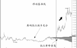 图解股票筹码分布图有哪些基本形态