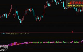 OBV创新高是牛股指标 通达信公式（附图）