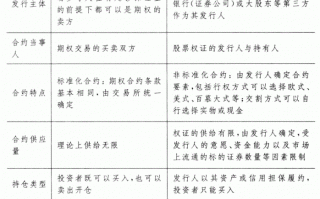 期权入门：期权与权证有什么不同 期权与权证的区别