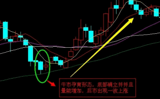 牛市即将到来的K线形态是怎样的？（图解）