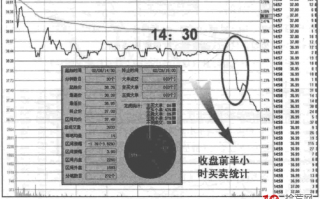 为什么收盘前半小时之内的放量下跌，能够预示第二天该股继续下跌呢？其盘口奥秘有哪些？（图解）